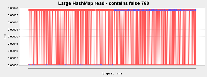 Large HashMap read - contains false 760